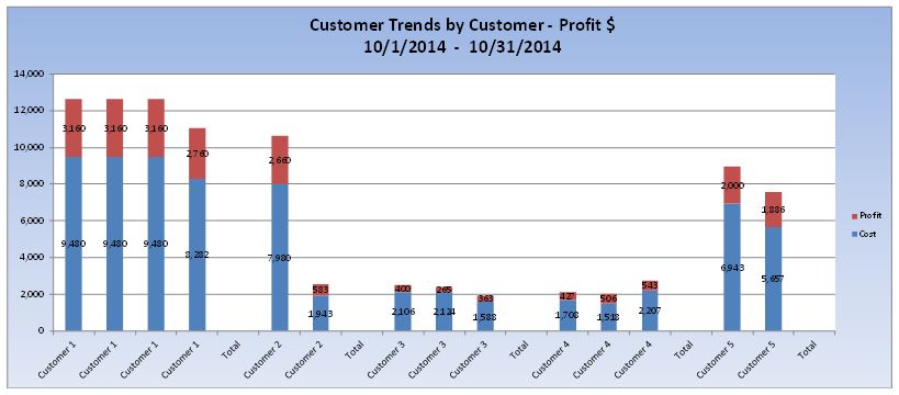 customer trends profit report